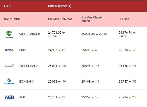 Tỷ giá ngoại tệ hôm nay 22/11/2022: Euro và yên Nhật giảm 2