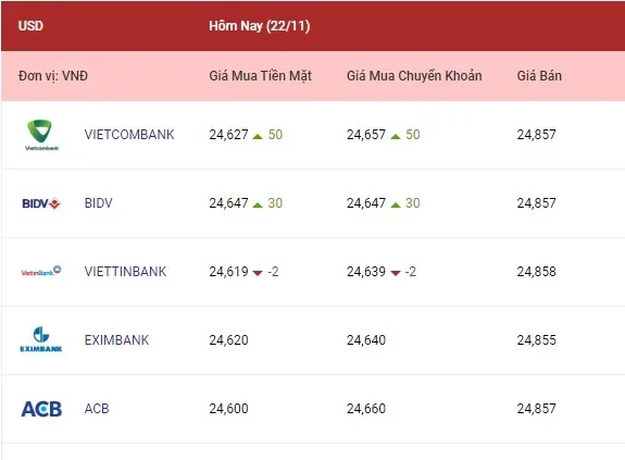 Tỷ giá ngoại tệ hôm nay 22/11/2022: Euro và yên Nhật giảm 1