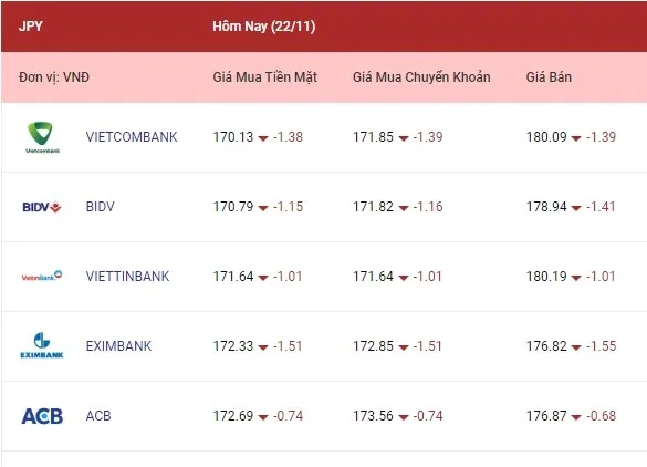 Tỷ giá ngoại tệ hôm nay 22/11/2022: Euro và yên Nhật giảm 4