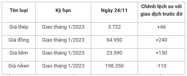 Giá sắt thép xây dựng hôm nay 24/11: Bật tăng, xuất khẩu thép tăng vọt gần 200% 2