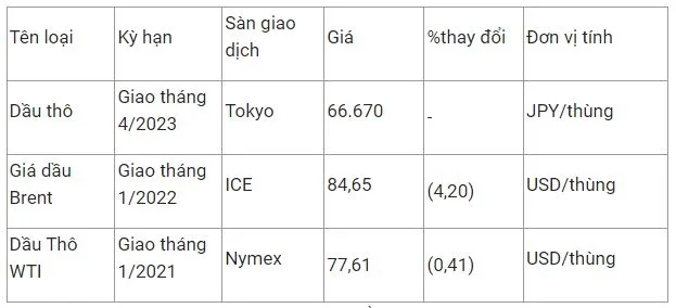 Giá xăng dầu hôm nay 24/11: Chưa dứt đà sụt giảm, Việt Nam nhập khẩu hơn 7 triệu tấn xăng dầu 2
