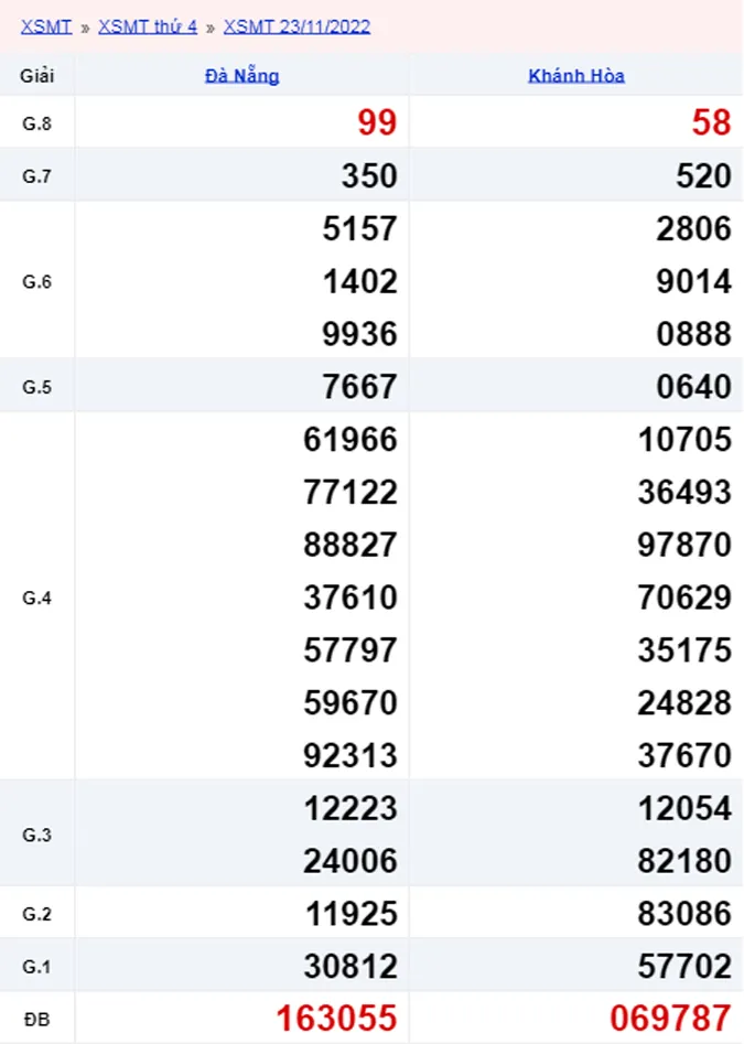Xổ số miền Trung hôm nay, XSMT 24/11, SXMT 24/11/2022 - Kết quả xổ số ngày 24 tháng 11