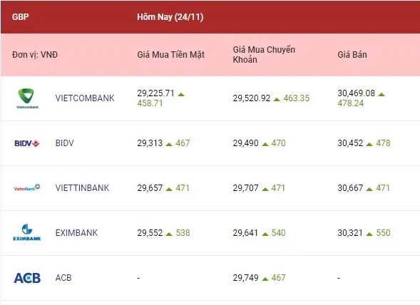 Tỷ giá ngoại tệ hôm nay 24/11/2022: Tiếp tục tăng mạnh 3