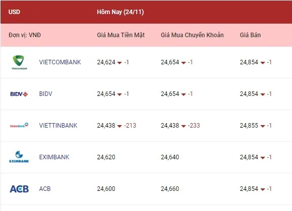 Tỷ giá ngoại tệ hôm nay 24/11/2022: Tiếp tục tăng mạnh 1