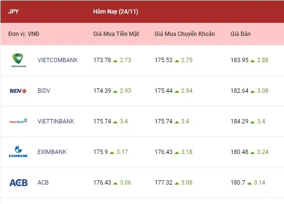 Tỷ giá ngoại tệ hôm nay 24/11/2022: Tiếp tục tăng mạnh 4