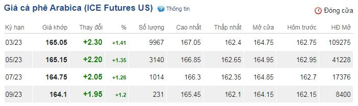 Giá cà phê hôm nay 26/11/2022: Duy trì chuỗi ngày tăng liên tiếp 3