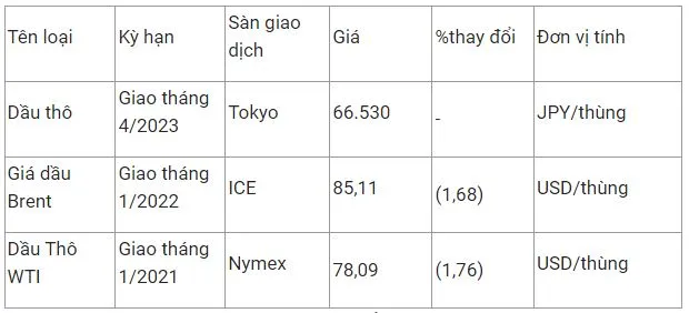 Giá xăng dầu hôm nay 26/11: Chưa dứt đà lao dốc, mức chiết khấu bán lẻ xăng dầu liên tục tăng 2