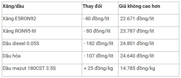 Giá xăng dầu hôm nay 26/11: Chưa dứt đà lao dốc, mức chiết khấu bán lẻ xăng dầu liên tục tăng 3