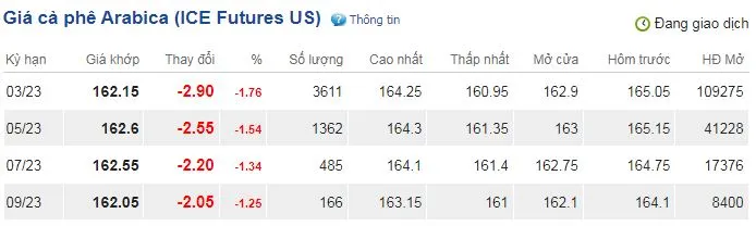 Giá cà phê hôm nay 28/11/2022: Xuất khẩu ước tính sẽ tăng nhẹ lên 27,65 triệu bao 3