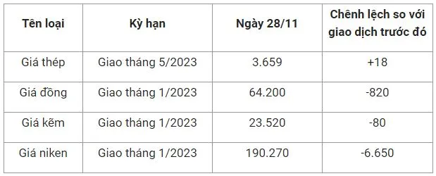 Giá sắt thép xây dựng hôm nay 28/11: Giá thép có thể hồi phục vào năm 2023 từ thị trường Trung Quốc 2