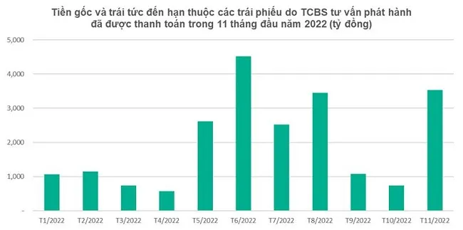 TCBS thông báo về mã trái phiếu vừa hoàn tất thanh toán lãi và gốc hơn 2.200 tỉ VNĐ 1