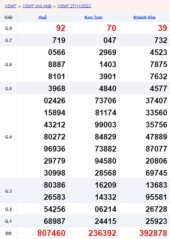 Xổ số miền Trung hôm nay, XSMT 28/11, SXMT 28/11/2022 - Kết quả xổ số ngày 28 tháng 11