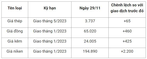 Giá sắt thép xây dựng hôm nay 29/11: Vụt tăng, tiêu thụ thép có thể phục hồi vào quý IV 2