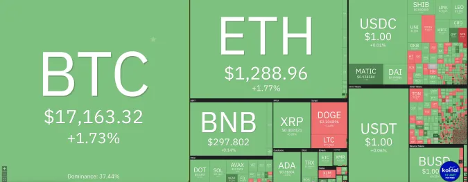 Giá Bitcoin hôm nay 1/12/2022: Vụt tăng mạnh, nhuộm xanh toàn sàn 1