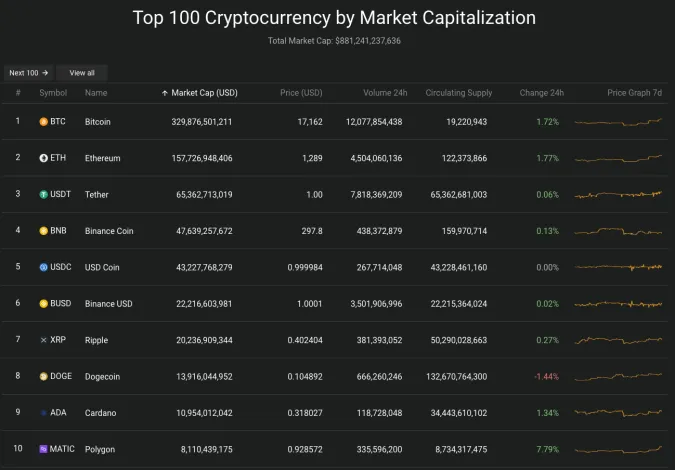 Giá Bitcoin hôm nay 1/12/2022: Vụt tăng mạnh, nhuộm xanh toàn sàn 2