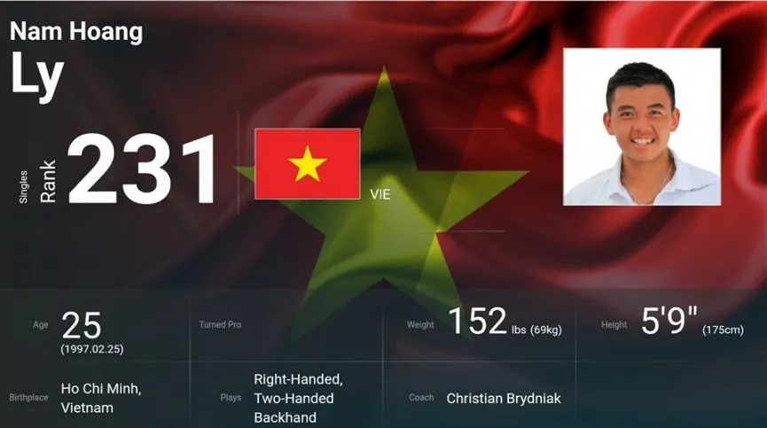 Đạt thứ hạng lịch sử, Hoàng Nam đủ điều kiện dự Grand Slam?