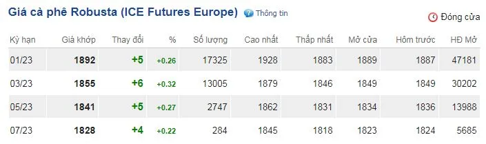 Giá cà phê hôm nay 2/12/2022: Robusta tăng lên mức cao nhất 5 tuần qua 2