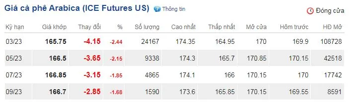 Giá cà phê hôm nay 2/12/2022: Robusta tăng lên mức cao nhất 5 tuần qua 3