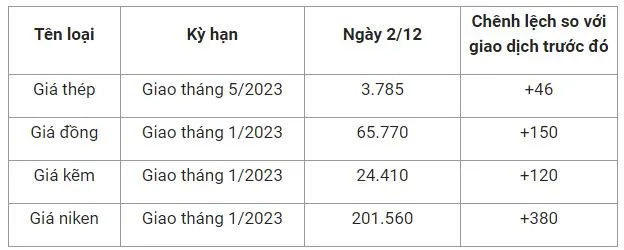 Giá sắt thép xây dựng hôm nay 2/12: Bật tăng, EU đang đứng thứ 2 thị trường xuất khẩu thép của Việt 2