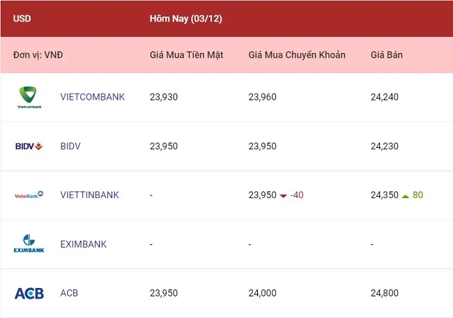 Tỷ giá ngoại tệ hôm nay 3/12/2022: Cuối tuần ít biến động 1