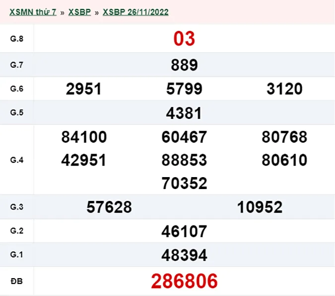 XSBP 03/12 - Kết quả xổ số Bình Phước hôm nay thứ 7 ngày 03/12/2022
