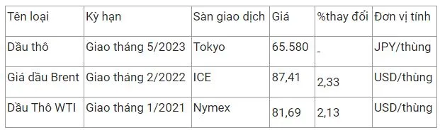 Giá xăng dầu hôm nay 5/12: Yêu cầu doanh nghiệp tăng nhập xăng dầu 2