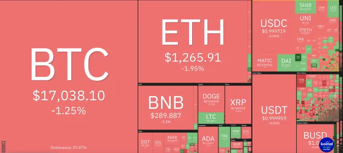 Giá Bitcoin hôm nay 6/12/2022: Giảm mạnh, thị trường rực lửa 1