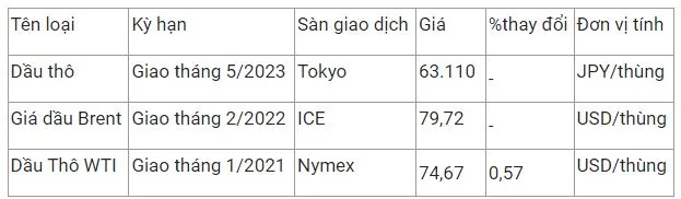 Giá xăng dầu hôm nay 7/12: Lao xuống thấp nhất trong năm, về ngưỡng 79USD/thùng, trong nước sẽ giảm 2