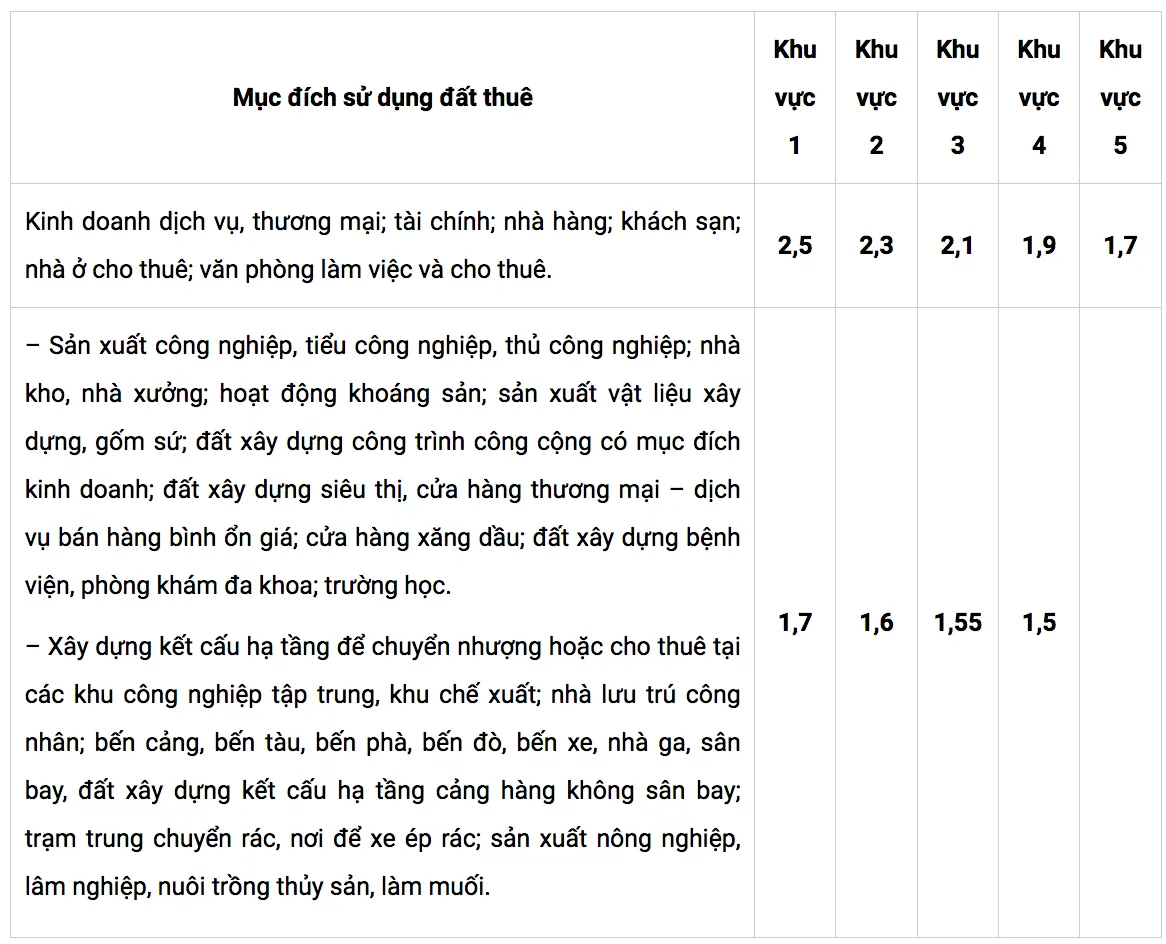 Hệ số điều chỉnh giá đất là hệ số để xác định giá đất có tính phí sử dụng đất, tiền sử dụng đất được tính khi Nhà nước tiến hành giao đất, công nhận quyền sử dụng đất, cho phép mục đích sử dụng đất hay cho thuê (trừ trường hợp giao đất thông qua hình thức đấu giá), hệ số điều chỉnh giá đất hay còn được gọi là hệ số K. Giá đất của thửa đất cần định giá = Giá đất trong bảng giá đất x Hệ số điều chỉnh giá đất (K) Tại TPHCM + Trường hợp hộ gia đình, cá nhân được Nhà nước công nhận quyền sử dụng đất ở, cho phép chuyển mục đích sử dụng đất từ đất không phải đất ở sang đất ở đối với diện tích đất ở vượt hạn mức, chuyển mục đích sử dụng thuộc trường hợp được tiếp tục sử dụng đất theo hình thức giao đất có thu tiền sử dụng đất: Hệ số điều chỉnh giá đất là một phẩy năm (1,5) lần giá đất do Ủy ban nhân dân thành phố quy định và công bố. + Trường hợp xác định đơn giá thuê đất hàng năm cho chu kỳ ổn định đầu tiên; xác định đơn giá thuê đất hàng năm khi điều chỉnh lại đơn giá thuê đất cho chu kỳ ổn định tiếp theo; xác định giá khởi điểm trong đấu giá quyền sử dụng đất để cho thuê theo hình thức thuê đất trả tiền thuê đất hàng năm; xác định đơn giá thuê đất khi nhận chuyển nhượng tài sản gắn liền với đất thuê theo quy định tại Khoản 3 Điều 189 Luật Đất đai: Hệ số điều chỉnh giá đất được áp dụng tùy theo mục đích sử dụng đất và khu vực như sau: