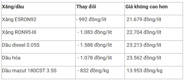 Giá xăng dầu hôm nay 7/12: Lao xuống thấp nhất trong năm, về ngưỡng 79USD/thùng, trong nước sẽ giảm 3