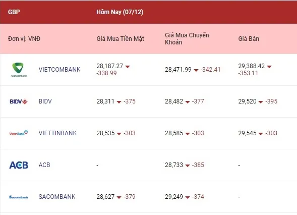 Tỷ giá ngoại tệ hôm nay 7/12/2022: Rớt giá liên tục 3