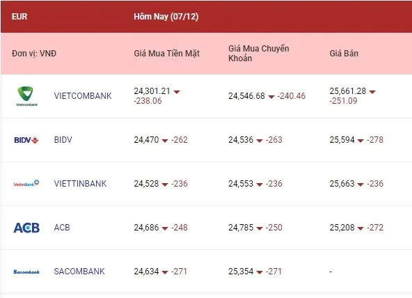 Tỷ giá ngoại tệ hôm nay 7/12/2022: Rớt giá liên tục 2