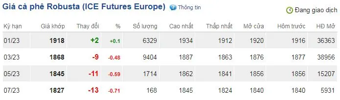 Giá cà phê hôm nay 8/12/2022: Đồng loạt rớt giá, dù đồng USD đi xuống 2