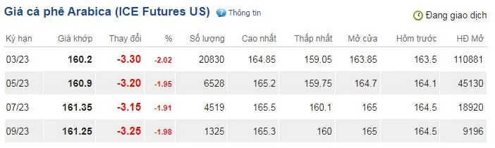 Giá cà phê hôm nay 8/12/2022: Đồng loạt rớt giá, dù đồng USD đi xuống 3