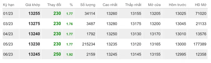 Giá cao su hôm nay 9/12/2022: Tiếp đà tăng mạnh 2