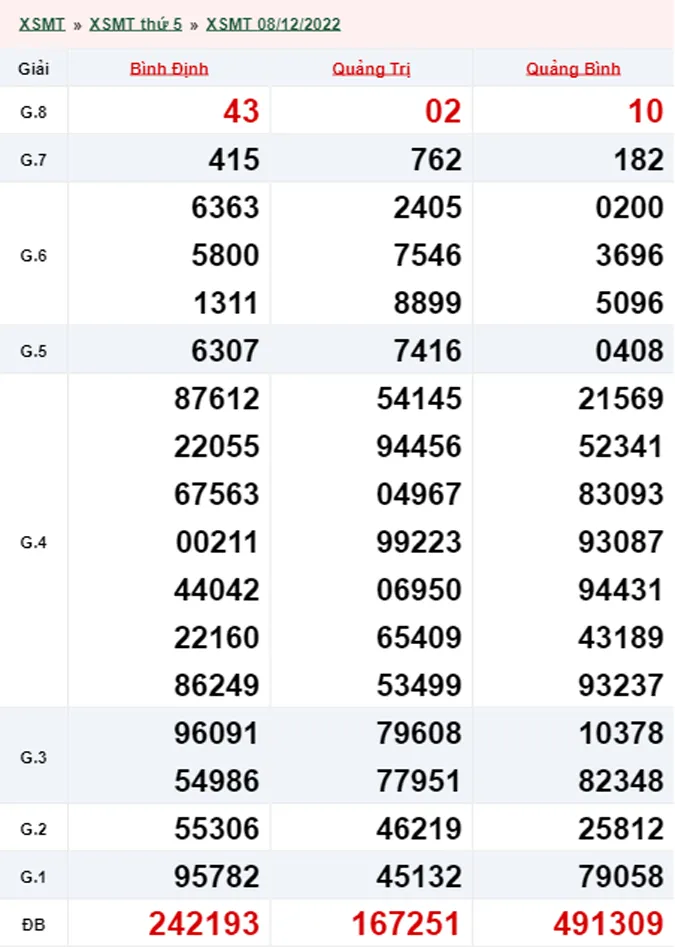 Xổ số miền Trung hôm nay, XSMT 09/12, SXMT 09/12/2022 - Kết quả xổ số ngày 9 tháng 12