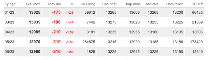 Giá cao su hôm nay 12/12/2022: Lao dốc toàn thị trường 2