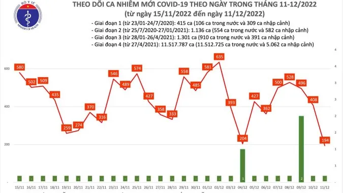 Ngày 12/12: Số ca mắc COVID-19 giảm, thấp nhất 2 tháng qua 1