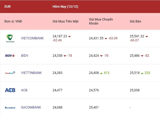 Tỷ giá ngoại tệ hôm nay 12/12/2022: Các ngoại tệ đi ngang tại nhiều nơi 2
