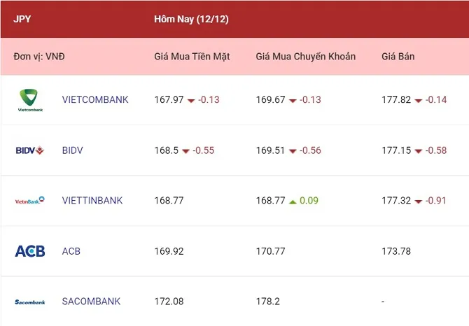 Tỷ giá ngoại tệ hôm nay 12/12/2022: Các ngoại tệ đi ngang tại nhiều nơi 4