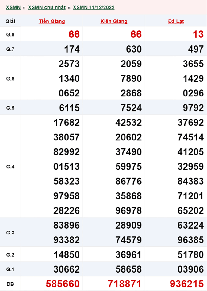 Xổ số miền Nam hôm nay, XSMN 12/12, SXMN 12/12/2022 - Kết quả xổ số ngày 12 tháng 12