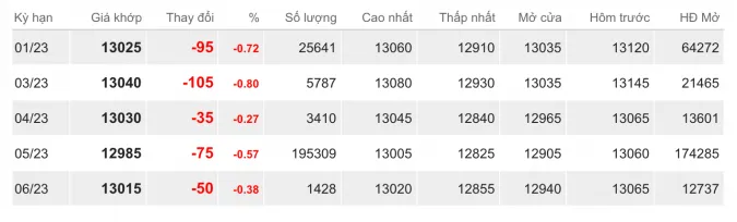 Giá cao su hôm nay 13/12/2022: Duy trì xu hướng giảm 2