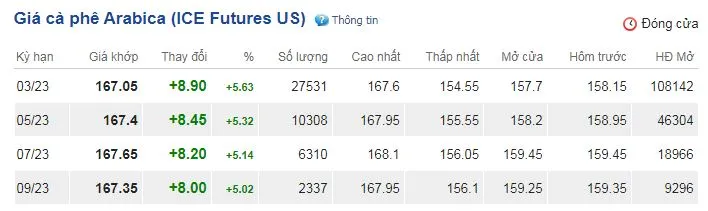 Giá cà phê hôm nay 13/12/2022: Brazil tăng sản lượng, giá cà phê Việt bị tác động 3