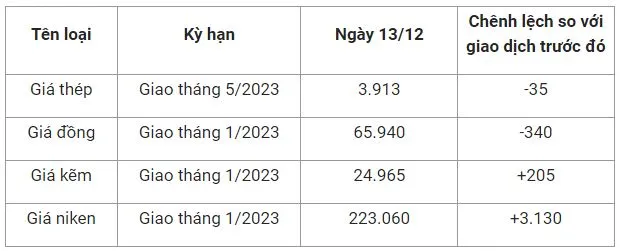 Giá sắt thép xây dựng hôm nay 13/12: Doanh nghiệp thép vẫn chật vật với khó khăn 2