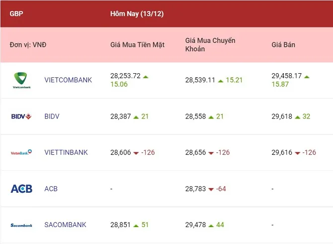 Tỷ giá ngoại tệ hôm nay 13/12/2022: Yên Nhật giảm đồng loạt 3