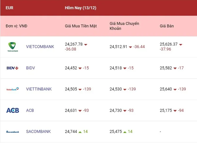 Tỷ giá ngoại tệ hôm nay 13/12/2022: Yên Nhật giảm đồng loạt 2
