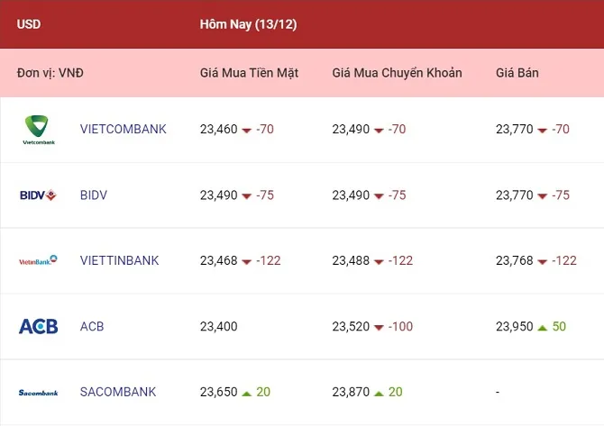 Tỷ giá ngoại tệ hôm nay 13/12/2022: Yên Nhật giảm đồng loạt 1