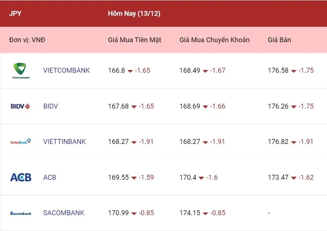 Tỷ giá ngoại tệ hôm nay 13/12/2022: Yên Nhật giảm đồng loạt 4