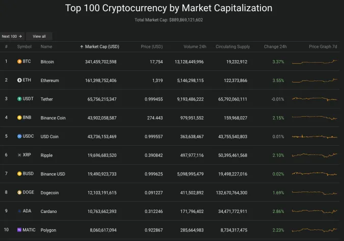 Giá Bitcoin hôm nay 14/12/2022: Tăng mạnh tiến đến 18.000 USD 2