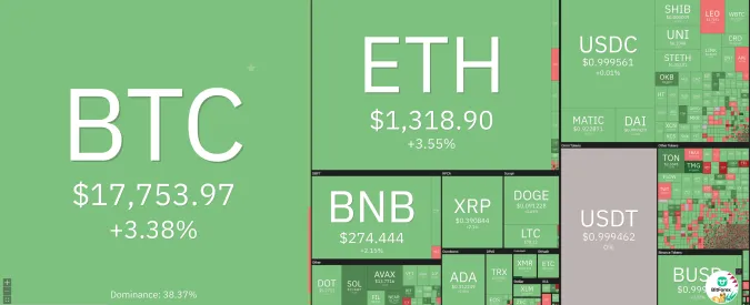 Giá Bitcoin hôm nay 14/12/2022: Tăng mạnh tiến đến 18.000 USD 1